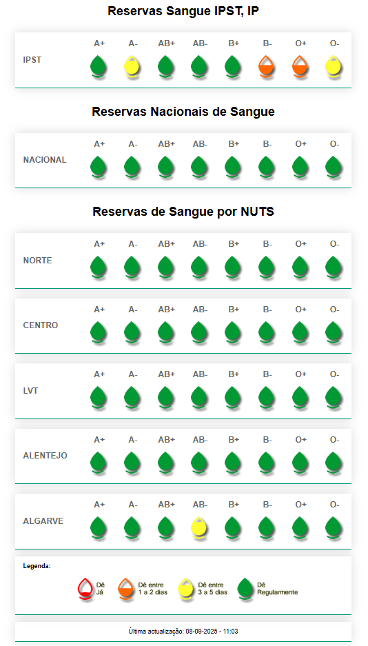 Reservas de Sangue